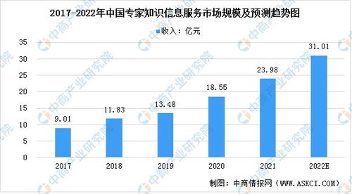 2022年中國(guó)專(zhuān)家知識(shí)信息咨詢(xún)服務(wù)市場(chǎng)規(guī)模及發(fā)展前景分析