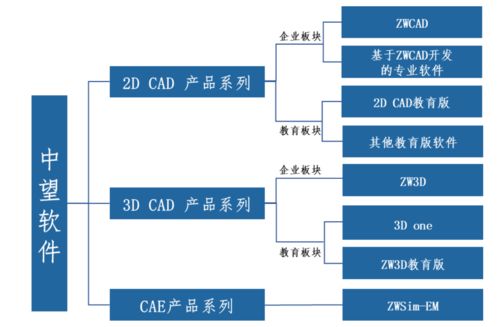 毛利率堪比茅臺，中望軟件回復問詢 子產(chǎn)品ZWSIM部分技術(shù)尚不具備獨立性